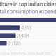 Image for article titled After tech and pubs, Bengaluru’s fast becoming India’s capital for smart shopping